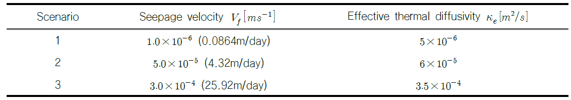 시나리오 1, 2, 3별 공극속도 및 계산된 열확산계수