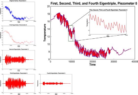 Singular Spectrum analysis를 통한 시계열 분석 성분 추출 과정