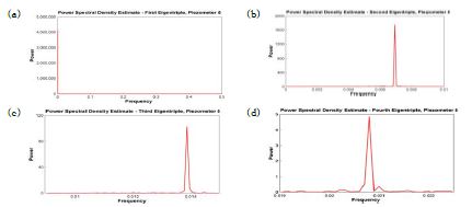 피조미터 5번에 대한 Singular Spectrum analysis의 (a) 첫 번째, (b) 두 번째, (c) 세번째, (d) 네번째 성분의 powerspectrum