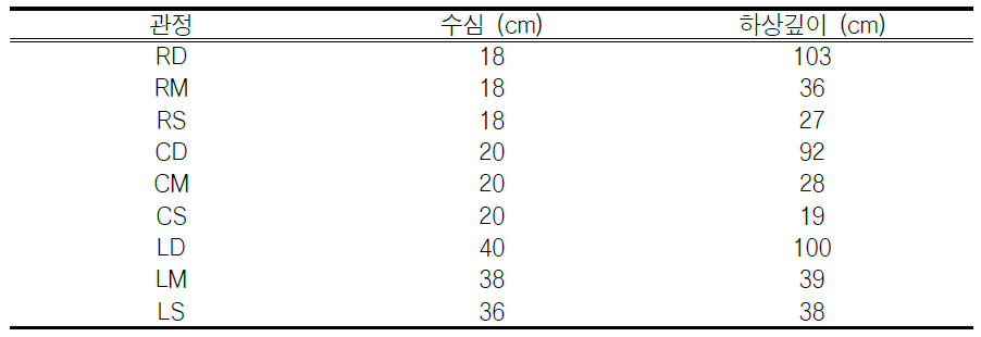 다중심도온도센서의 설치위치, 깊이 및 수심