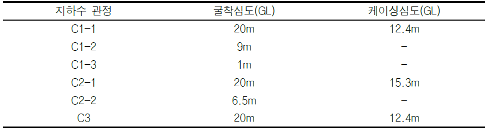 지하수 다중 관정 굴착심도 및 케이싱심도