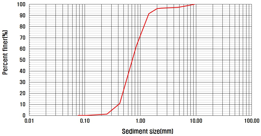 하상토의 입도분포 곡선