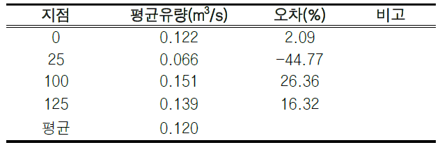 평균 유량과 오차