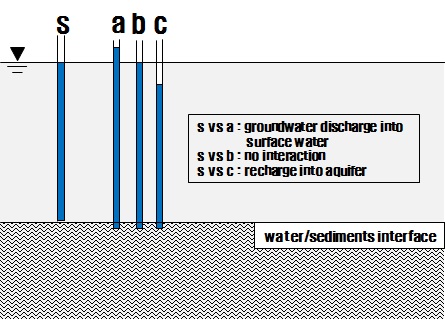 지표수/지하수 경계면에서의 지하수와 지표수 수두 차에 따른 지하수/지표수 상호작용