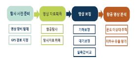 TIR 항공탐사를 활용한 해안 지하수 유출 지역 탐지 방법