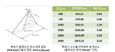 항공기 고도에 따른 열적외선 센서의 관측 범위 및 공간 해상도