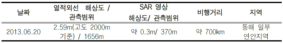 고해상도 다목적 항공원격탐사 시스템을 이용한 자료 획득