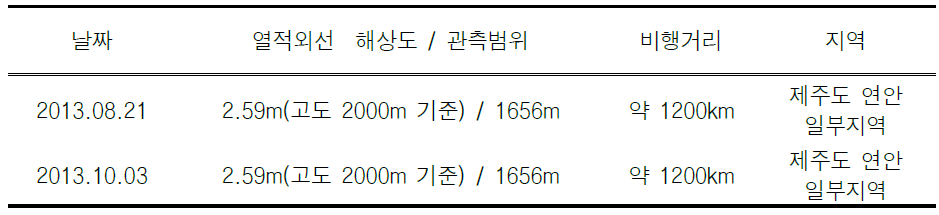 고해상도 다목적 항공원격탐사 시스템을 이용한 자료 획득 (제주도)