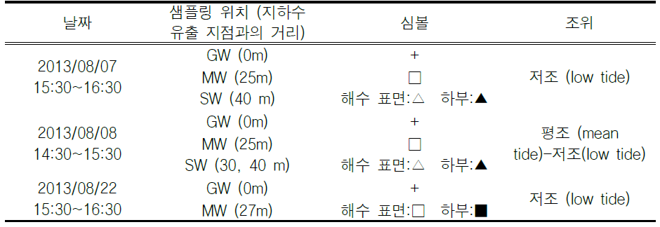 Summary of water sampling