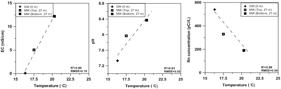 물 온도와 EC, pH, 라돈 농도와의 상관관계