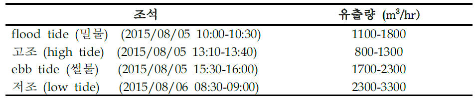 조석에 따른 지하수 유출량 변화