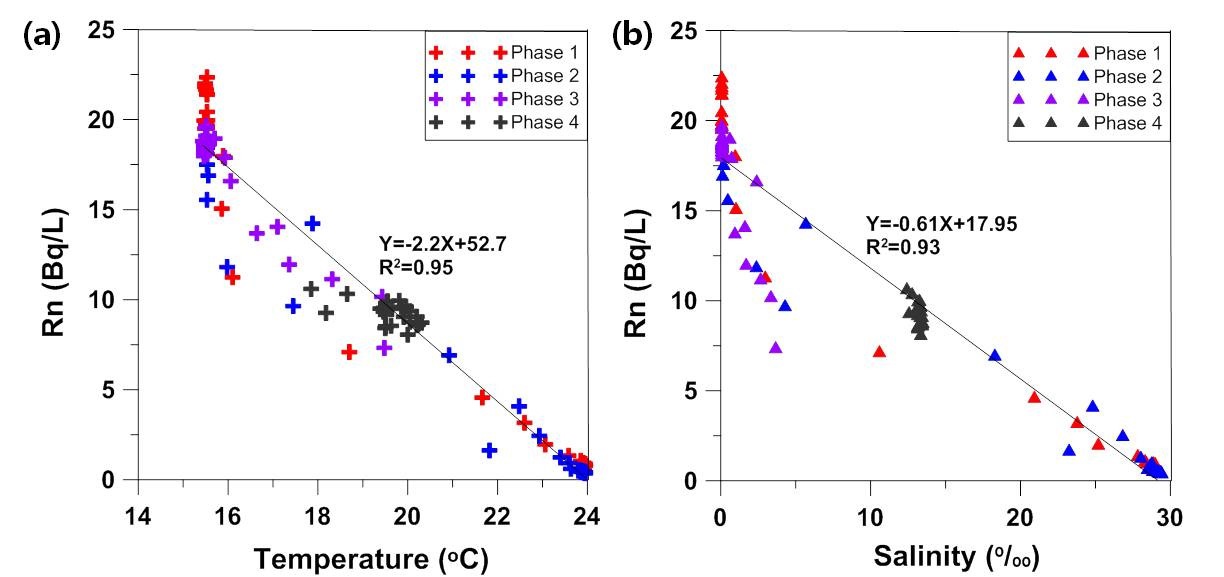 (a) 온도 및 라돈 농도 간 상관관계 (b) 염도 및 라돈 간 상관관계 (GC1)