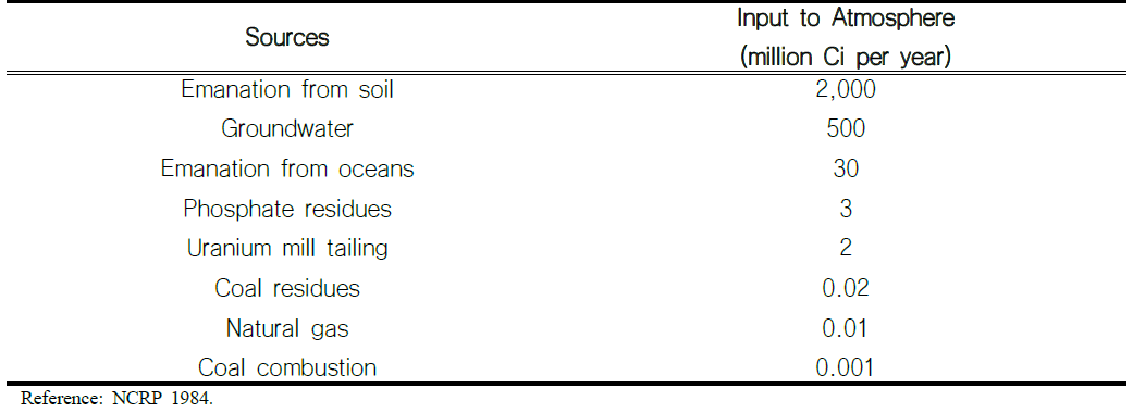 Sources of global atmospheric radon