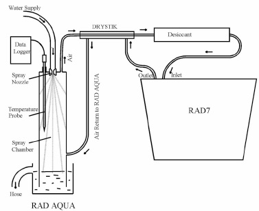 RAD7-AQUA schematic.