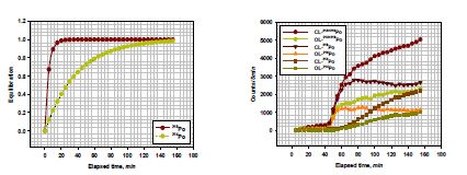 Equilibration of 222Rn-214,218Po (left: theoretical) and equilibrium time in the continuous radon monitoring system by air-loops and alpha-spectra (right).