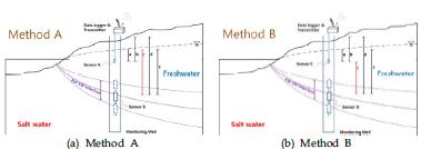 Two different methods to measure a depth to interface and freshwater lens thickness using SWIM probe