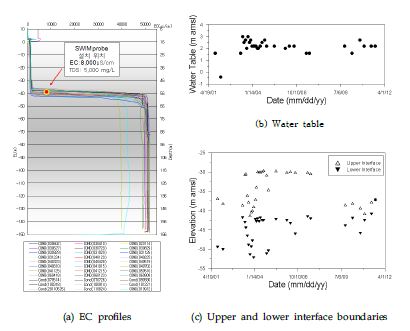 Electrical conductivity profiles obtained from Handong-1 at different times since Apr. 2001 until Oct. 2011. (a) and depth variations of water table (b) and upper and lower interface boundaries (c).