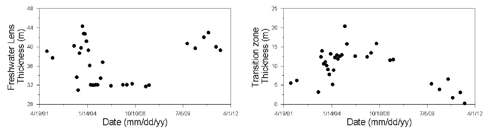 Variation in the freshwater thickness (left) and the transition zone thickness (right) at Handong-1, Jeju.