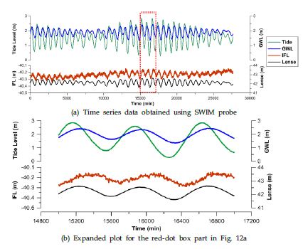 Time series data of Tide, water table, freshwater-saltwater interface level, thickness of freshwater lens obtained at Handong-1, Jeju from 7 Oct. to 29 Oct. 2013.