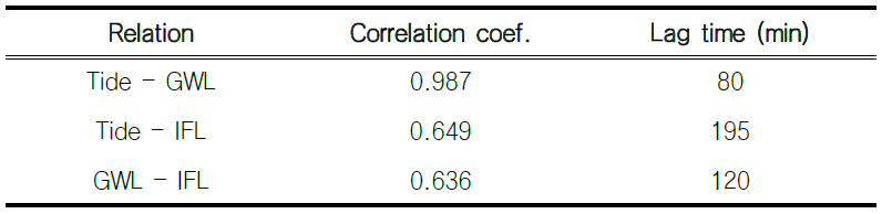 Correlation analysis results between tide, water table and freshwater-salt water interface.