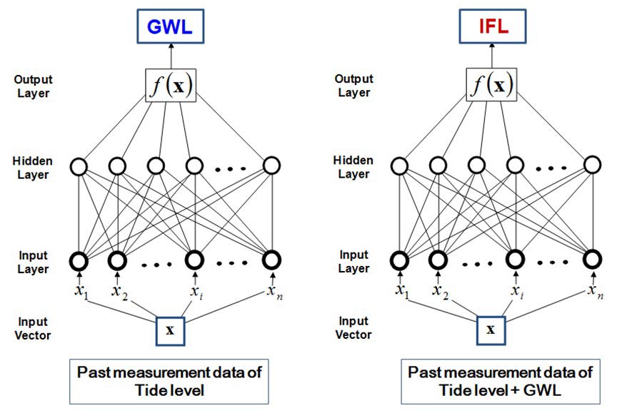 Structure of artificial neural network models for predicting groundwater level (GWL) and interface level(IFL)