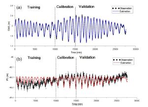 Results of the prediction of GWL(G1) and IFL (I2) fluctuation.