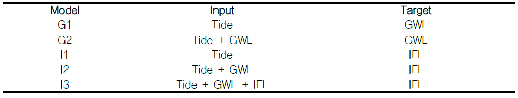 Types of ANN models for GWL and IFL prediction