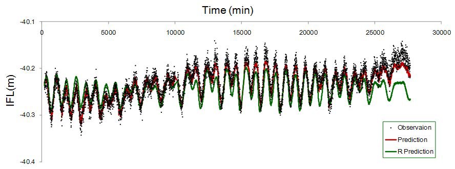 Comparison between prediction and recursive prediction results of I3 model