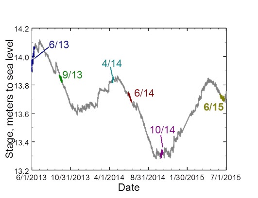 Lake stage over the course of this investigation. Periods where field sampling was conducted are highlighted.