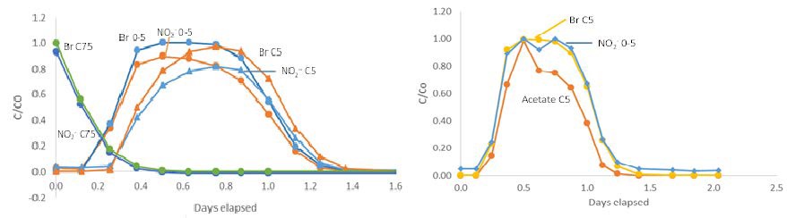 Selected breakthrough curves from the two tracer tests conducted in October 15.