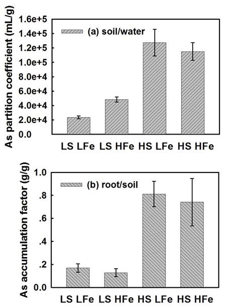 As partition coefficients (a) and bioaccumulation factors (b) under LS LFe, LS HFe, HS LFe, and HS HFe treatments in the presence of plants after exposure to 55 μM As(V) for 115 days