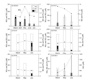 하천수와 함께 NO3가 검출되는 지하수에서 electron acceptors의 변화