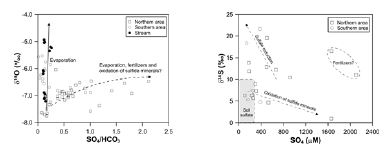 물의 산소동위원소조성과 SO42-의 관계(좌) 및 δ34S와 SO4 2-의 관계(우)