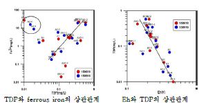 TDP와 ferrous iron, Eh와 상관관계