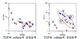 TDP와 sulfate, sulfide와 상관관계