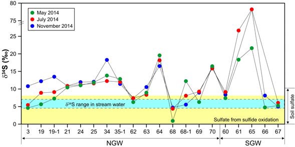 연구지역 지하수에서 측정된 δ34S값의 시기별 변화