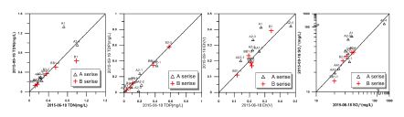 왕전리와 부인리 지역 수리지화학인자의 시기별 차이