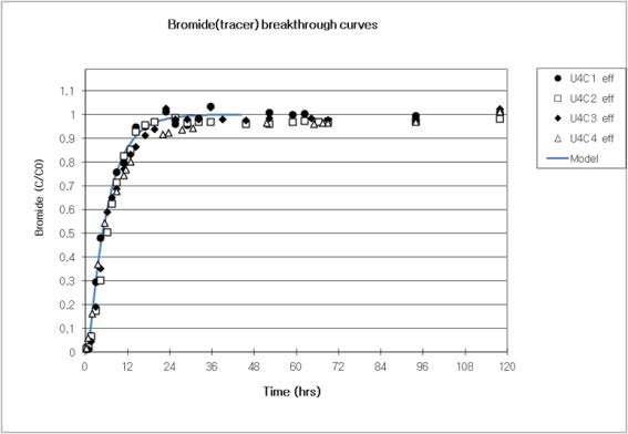 PHREEQC를 이용하여 칼럼의 특성을 보여주는 비수착성 용질인 브로마이드 추적자 실험 데이터를 모사