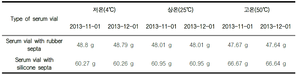 서로 온도조건하에서 채취된 물 시료의 무게변화