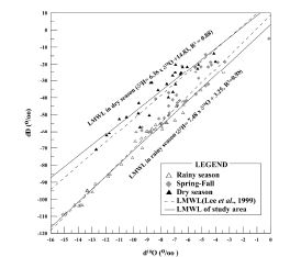 Plot of δ2H versus δ18O in precipitation samples.