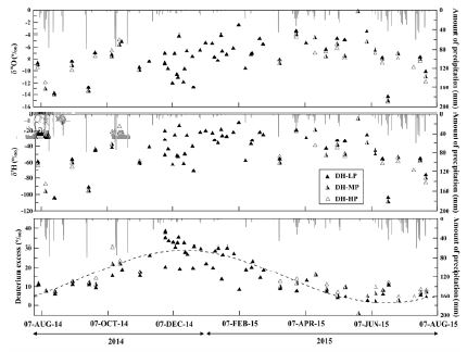 Seasonal variation in δ18O, δ2H, and d values in precipitation.