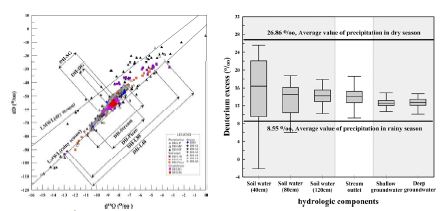 Isotopic composition of soil water, stream, groundwater.