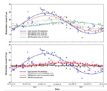 Exponential model simulations of soil water, stream, and groundwater.