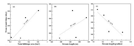 Relationships between mean transit time of headwater stream and (a) total hillslope area, (b) stream length, and (c) stream length/gradient.