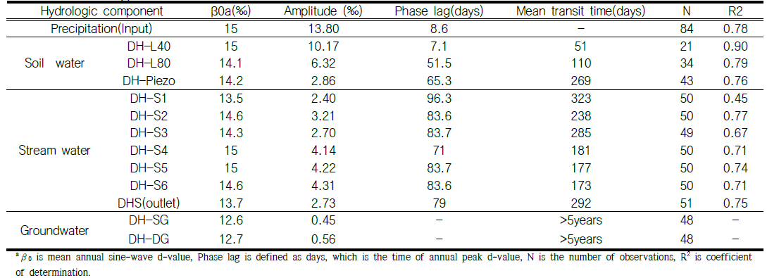 Sine-wave regression models(exponential model) for precipitation, soil water, stream, and groundwater.