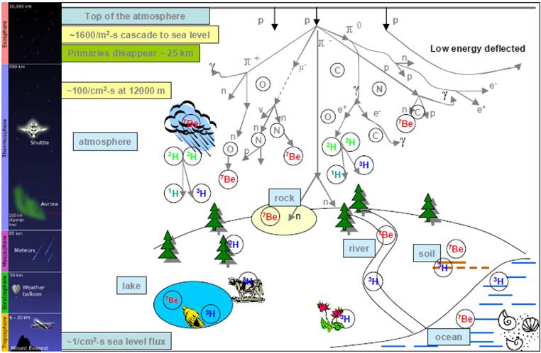 Natural radioisotopes (H-3, Be-7) production and its application to groundwater.