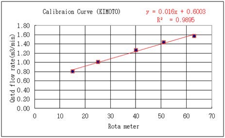 Calibration curve of air pressure vs. flow rater.