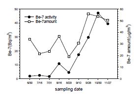 Be-7 content variation in air dust.