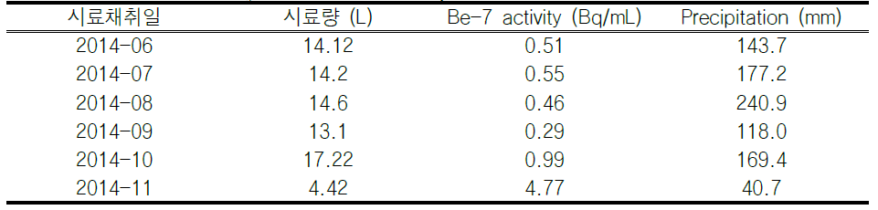 Be-7 activity of air dust samples.