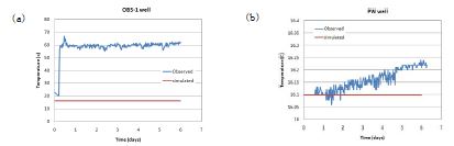 (a) OBS-1과 (b) PW diver에서 시간에 따라 측정된 온도 측정치와 온도 상승으로 인한 지하수위 상승 및 수리전도도 증가를 고려하지 않은 경우 시간에 따라 수치모의된 온도 결과